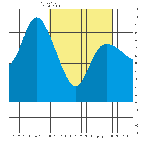 Storey Island tide chart for Friday, March 21, 2025