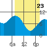 Storey Island tide chart for Sunday, March 23, 2025