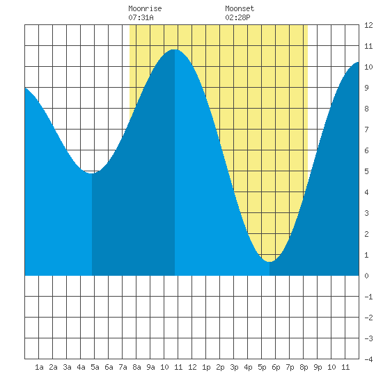 Storey Island tide chart for Tuesday, March 25, 2025