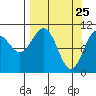Storey Island tide chart for Tuesday, March 25, 2025