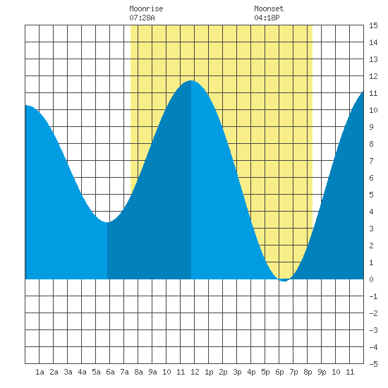 Storey Island tide chart for Wednesday, March 26, 2025