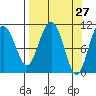 Storey Island tide chart for Thursday, March 27, 2025