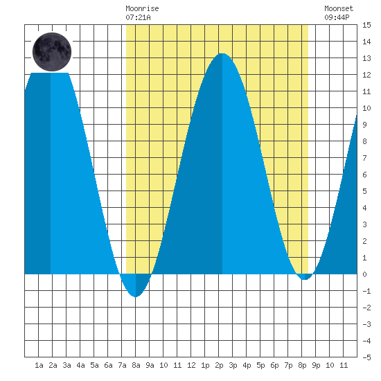 Storey Island tide chart for Saturday, March 29, 2025