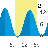 Storey Island tide chart for Sunday, March 2, 2025