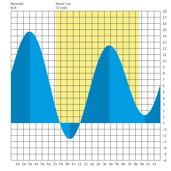 Storey Island tide chart for Monday, March 31, 2025