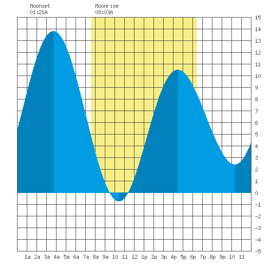 Storey Island tide chart for Tuesday, March 4, 2025