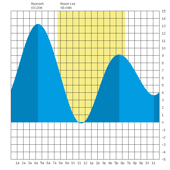 Storey Island tide chart for Wednesday, March 5, 2025