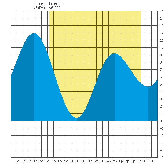 Storey Island tide chart for Thursday, April 17, 2025