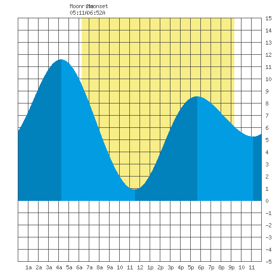 Storey Island tide chart for Friday, April 18, 2025
