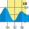 Storey Island tide chart for Friday, April 18, 2025