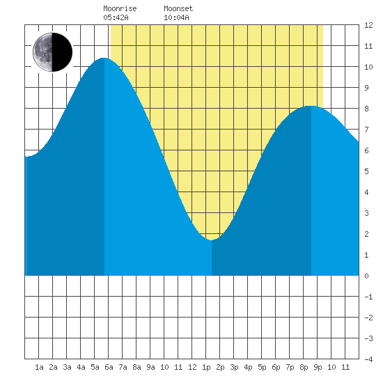 Storey Island tide chart for Sunday, April 20, 2025