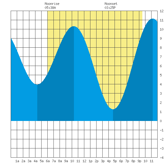 Storey Island tide chart for Wednesday, April 23, 2025