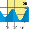 Storey Island tide chart for Wednesday, April 23, 2025