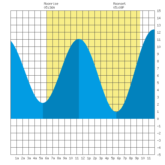 Storey Island tide chart for Thursday, April 24, 2025