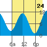 Storey Island tide chart for Thursday, April 24, 2025