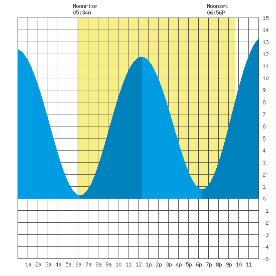 Storey Island tide chart for Friday, April 25, 2025