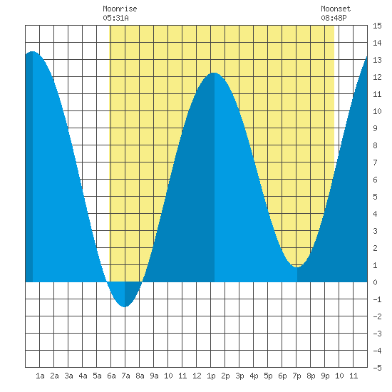 Storey Island tide chart for Saturday, April 26, 2025
