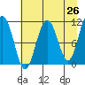 Storey Island tide chart for Saturday, April 26, 2025