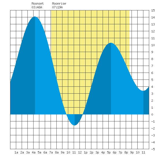 Storey Island tide chart for Wednesday, April 2, 2025