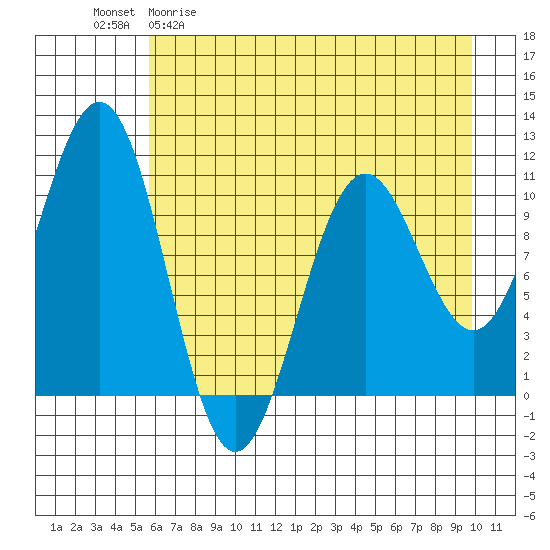 Storey Island tide chart for Wednesday, April 30, 2025