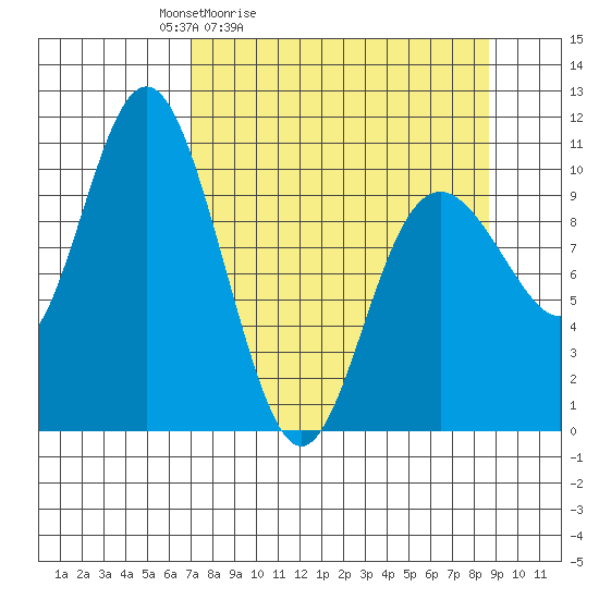Storey Island tide chart for Thursday, April 3, 2025