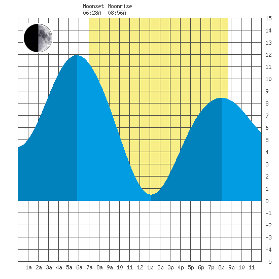 Storey Island tide chart for Friday, April 4, 2025