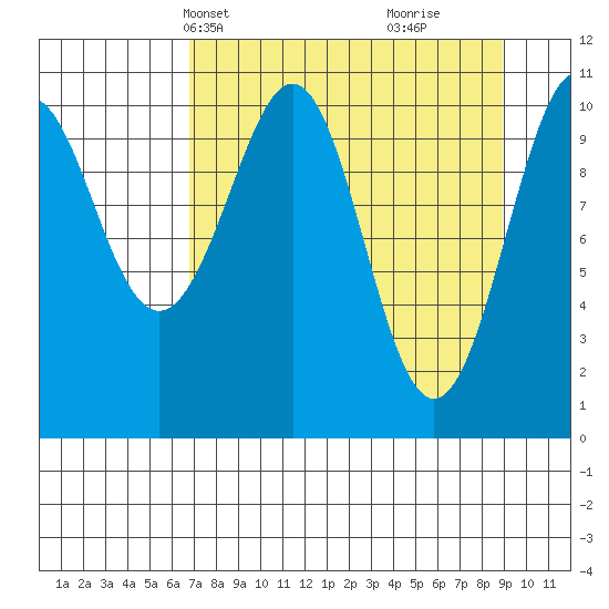 Storey Island tide chart for Tuesday, April 8, 2025