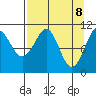 Storey Island tide chart for Tuesday, April 8, 2025