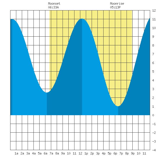 Storey Island tide chart for Wednesday, April 9, 2025