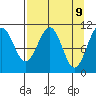 Storey Island tide chart for Wednesday, April 9, 2025