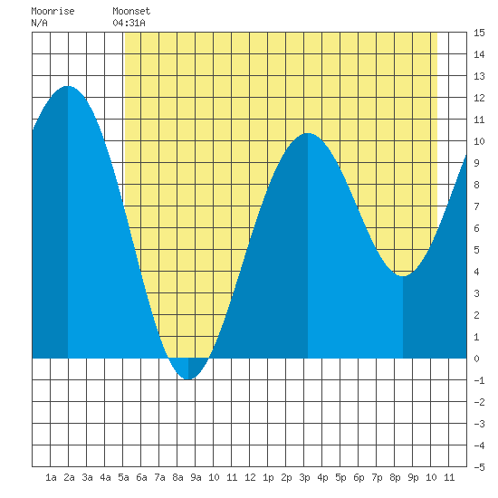 Storey Island tide chart for Tuesday, May 13, 2025