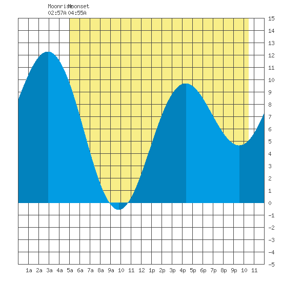 Storey Island tide chart for Thursday, May 15, 2025