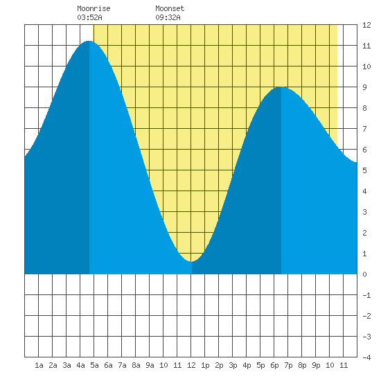 Storey Island tide chart for Sunday, May 18, 2025