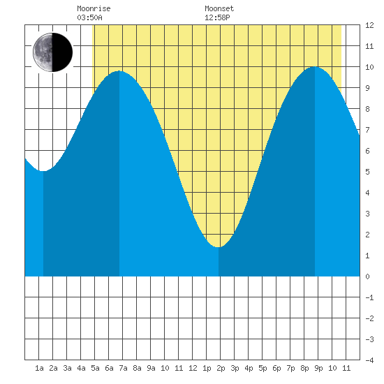 Storey Island tide chart for Tuesday, May 20, 2025