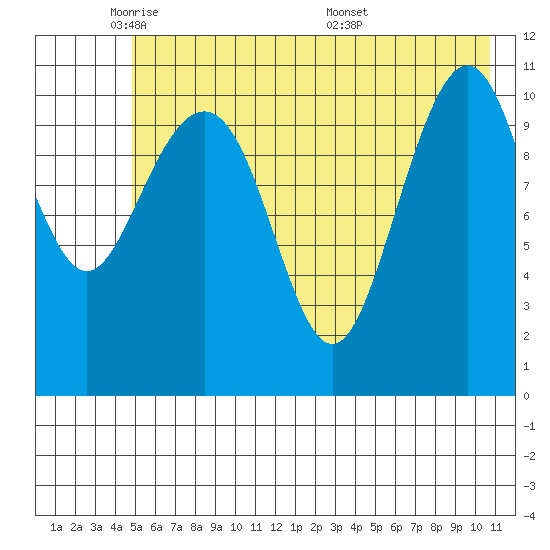 Storey Island tide chart for Wednesday, May 21, 2025