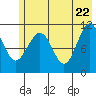 Storey Island tide chart for Thursday, May 22, 2025