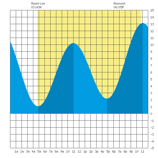 Storey Island tide chart for Friday, May 23, 2025