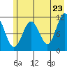 Storey Island tide chart for Friday, May 23, 2025