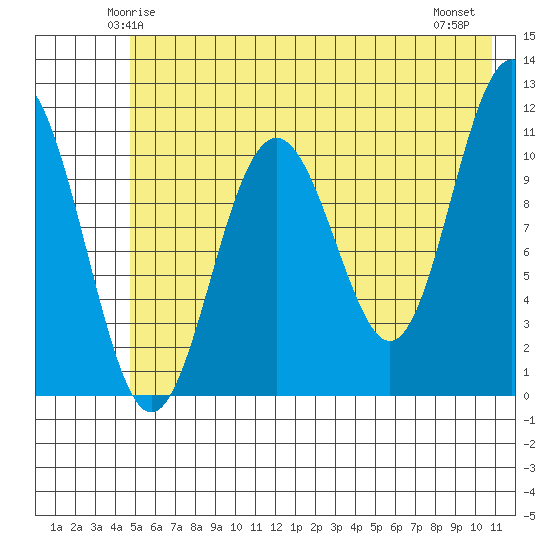 Storey Island tide chart for Saturday, May 24, 2025