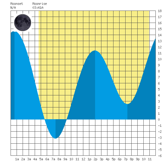 Storey Island tide chart for Monday, May 26, 2025
