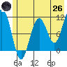 Storey Island tide chart for Monday, May 26, 2025