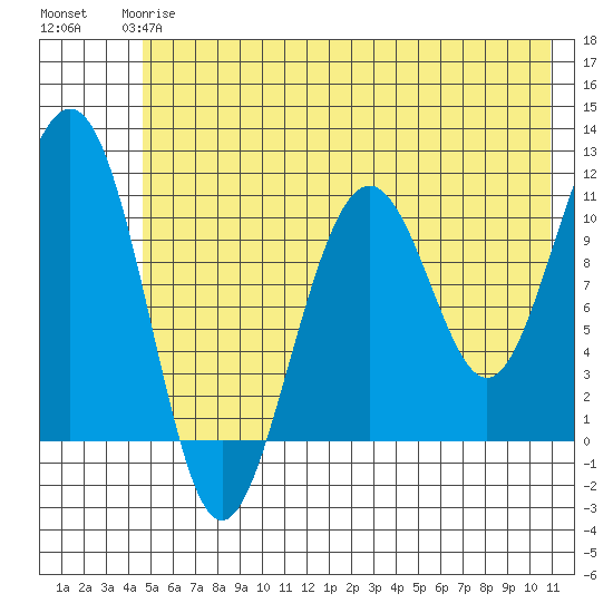 Storey Island tide chart for Tuesday, May 27, 2025