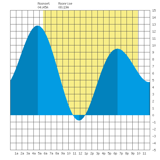 Storey Island tide chart for Friday, May 2, 2025