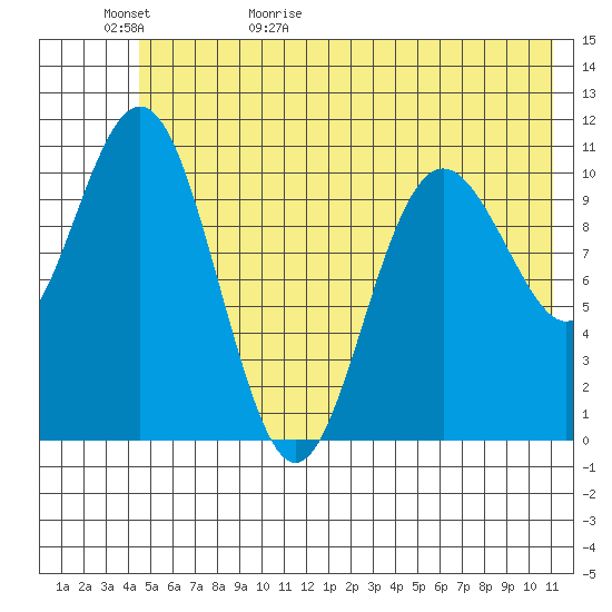 Storey Island tide chart for Saturday, May 31, 2025