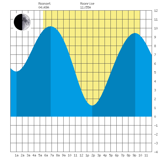 Storey Island tide chart for Sunday, May 4, 2025