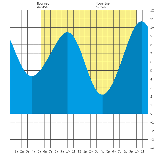 Storey Island tide chart for Tuesday, May 6, 2025