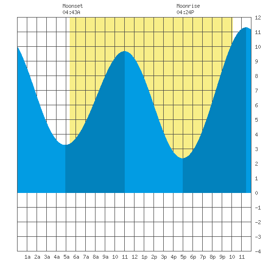 Storey Island tide chart for Wednesday, May 7, 2025