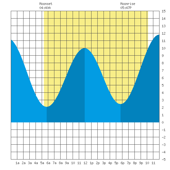 Storey Island tide chart for Thursday, May 8, 2025