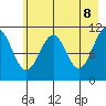 Storey Island tide chart for Thursday, May 8, 2025