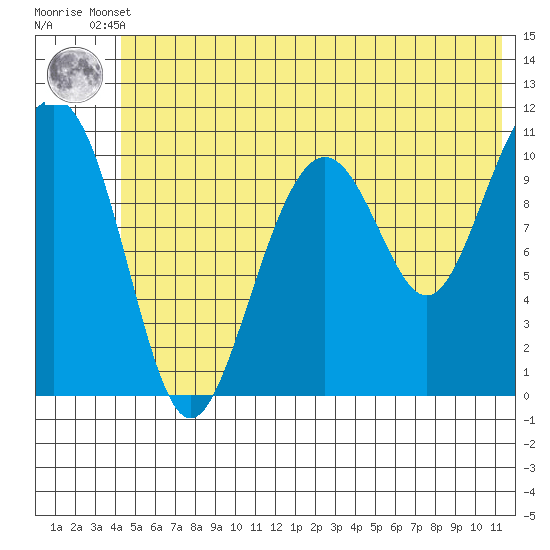 Storey Island tide chart for Tuesday, June 10, 2025